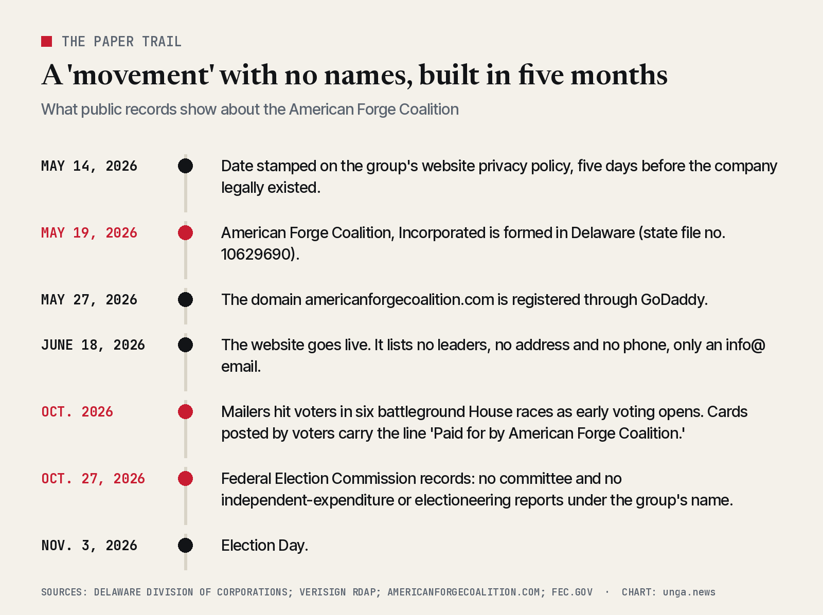 Timeline of the American Forge Coalition: privacy policy dated May 14, 2026; Delaware incorporation May 19; domain registered May 27; website live June 18; mailers in six House races in October; no FEC committee or independent-expenditure filings as of Oct. 27; Election Day Nov. 3.