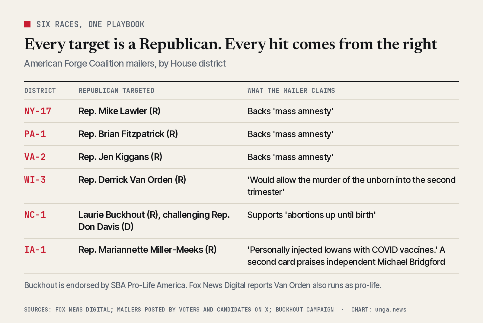 Table of six House districts targeted by American Forge Coalition mailers: NY-17 Mike Lawler, PA-1 Brian Fitzpatrick and VA-2 Jen Kiggans accused of backing mass amnesty; WI-3 Derrick Van Orden accused on abortion; NC-1 Laurie Buckhout accused of supporting abortion up until birth; IA-1 Mariannette Miller-Meeks hit over COVID vaccines while a second card praises independent Michael Bridgford.