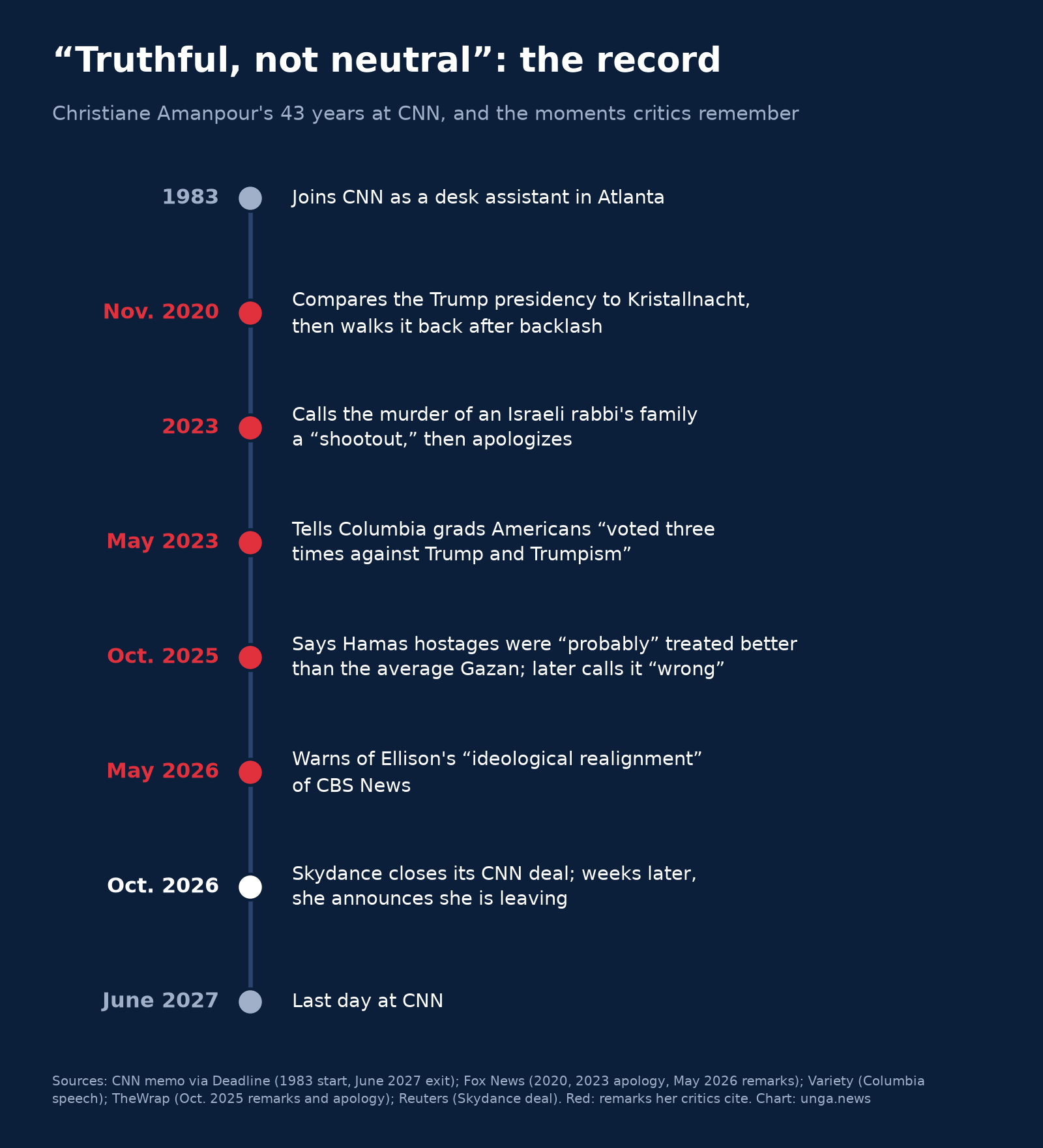 Timeline of Christiane Amanpour's CNN career: joins as a desk assistant in 1983; compares the Trump presidency to Kristallnacht in November 2020; calls the murder of an Israeli rabbi's family a shootout in 2023; tells Columbia graduates Americans voted three times against Trump in May 2023; says hostages were probably treated better than the average Gazan in October 2025; warns of Ellison's ideological realignment of CBS in May 2026; Skydance closes its deal and she announces her exit in October 2026; leaves CNN in June 2027