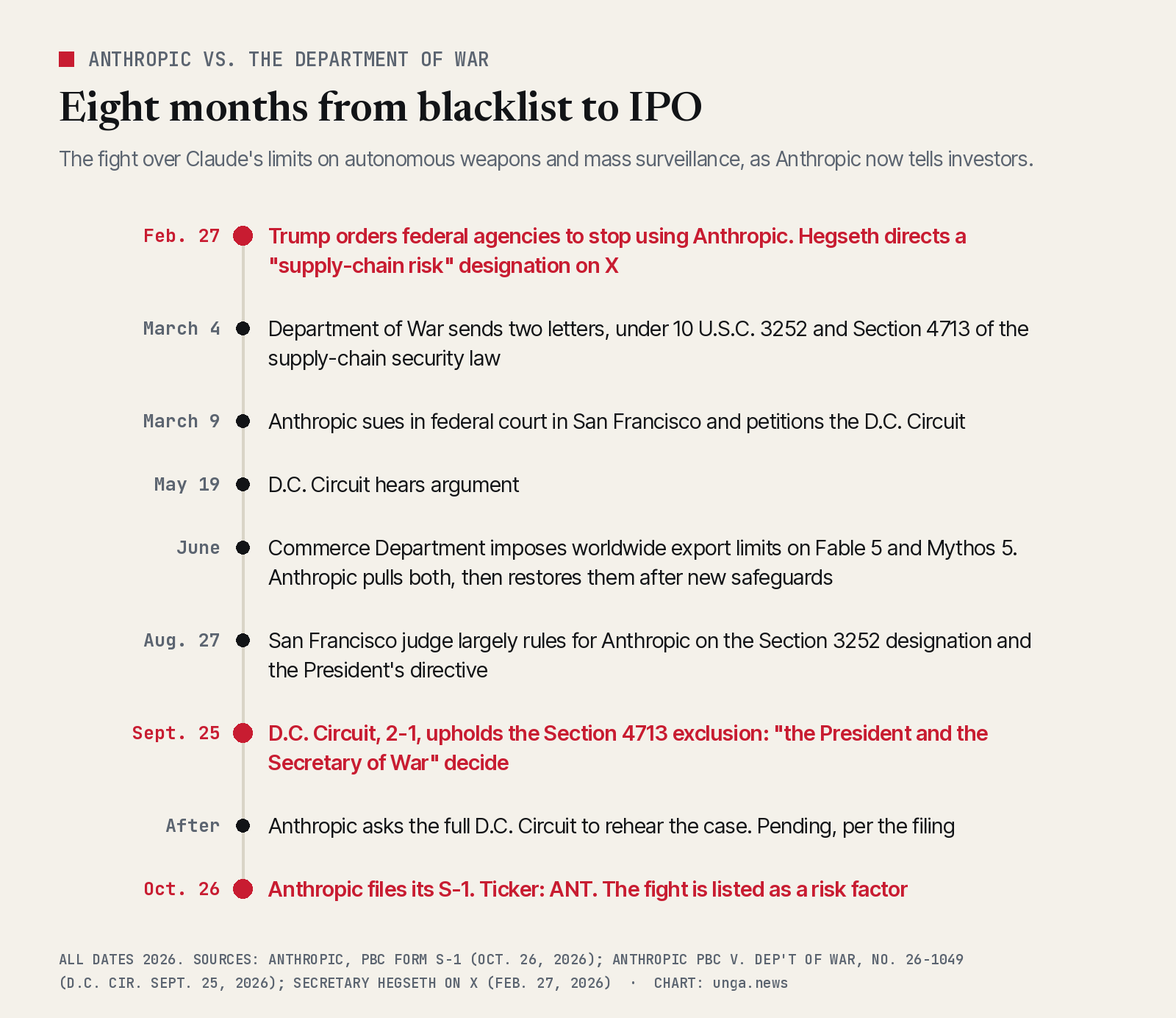 Timeline, 2026. Feb. 27: Trump orders agencies to stop using Anthropic and Hegseth directs a supply-chain risk designation. March 4: Department of War sends two letters under 10 U.S.C. 3252 and Section 4713. March 9: Anthropic sues. May 19: D.C. Circuit argument. June: Commerce export limits on Fable 5 and Mythos 5, later lifted. Aug. 27: San Francisco judge largely rules for Anthropic. Sept. 25: D.C. Circuit 2-1 upholds the Section 4713 exclusion. Anthropic seeks rehearing. Oct. 26: S-1 filed.