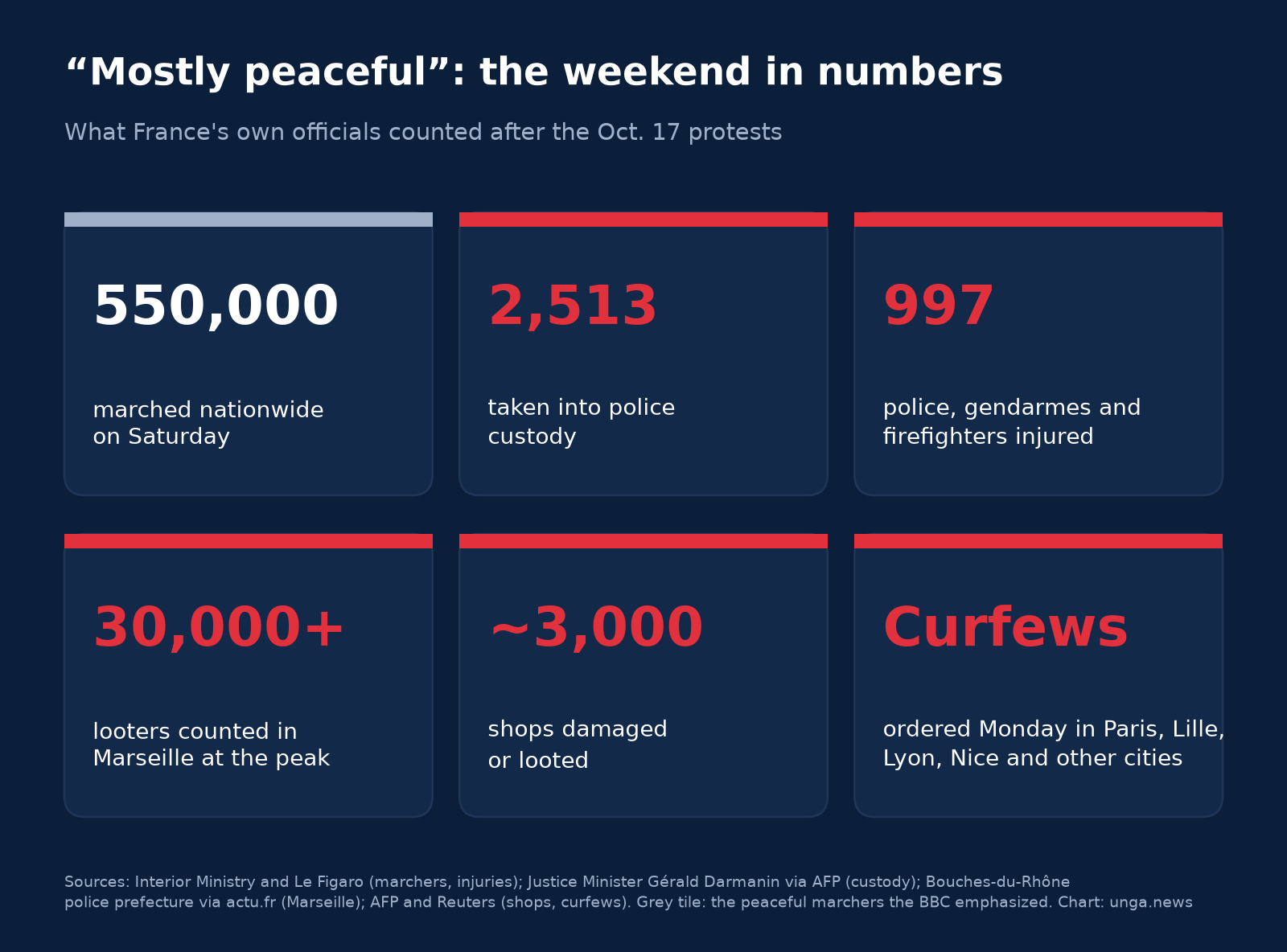 Six stat tiles: 550,000 marched nationwide; 2,513 taken into custody; 997 police, gendarmes and firefighters injured; more than 30,000 looters counted in Marseille at the peak; about 3,000 shops damaged or looted; curfews ordered Monday in Paris, Lille, Lyon, Nice and other cities
