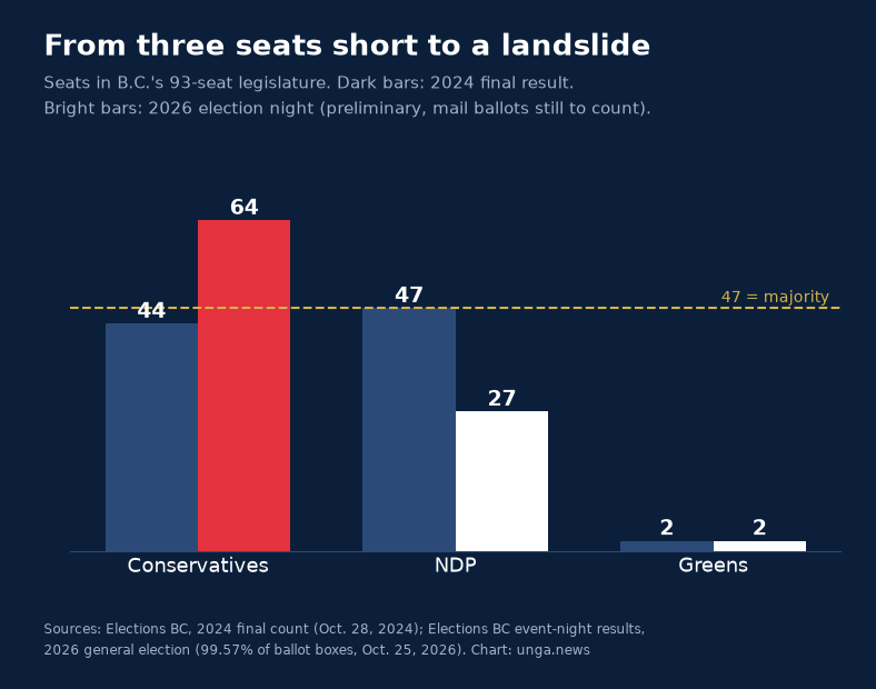 Seats in B.C.'s legislature, 2024 final count vs. 2026 election night.