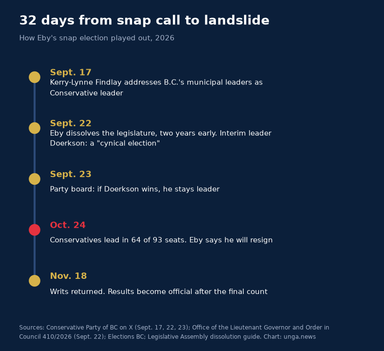 How Eby's snap election played out.