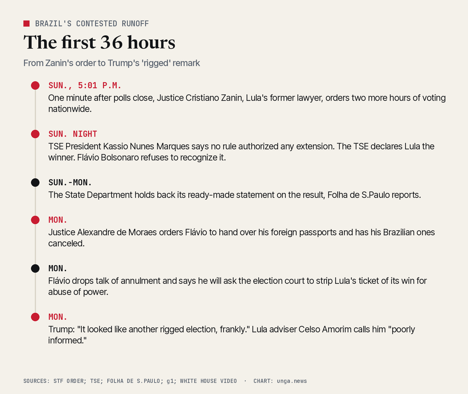 Timeline of Brazil's contested runoff. Sunday 5:01 p.m.: one minute after polls close, Justice Cristiano Zanin, Lula's former lawyer, orders two more hours of voting nationwide. Sunday night: TSE President Kassio Nunes Marques says no rule authorized any extension; the TSE declares Lula the winner; Flávio Bolsonaro refuses to recognize it. Sunday to Monday: the State Department holds back its statement on the result, Folha reports. Monday: Justice Moraes orders Flávio to hand over his foreign passports and has his Brazilian ones canceled. Monday: Flávio drops talk of annulment and says he will ask the election court to strip Lula's ticket of its win for abuse of power. Monday: Trump says it looked like another rigged election; Lula adviser Celso Amorim calls him poorly informed.