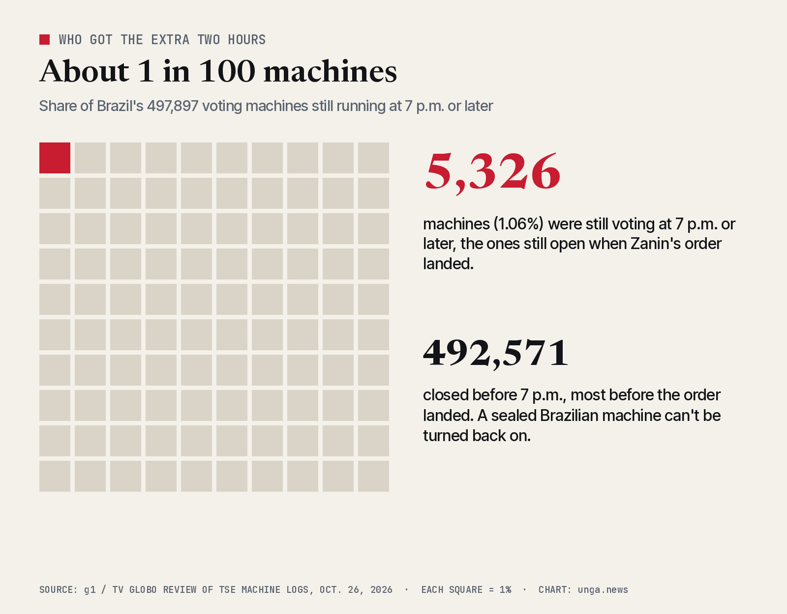 Waffle chart of 100 squares with one red square. Of Brazil's 497,897 voting machines, 5,326, or 1.06%, were still voting at 7 p.m. or later, the ones still open when Justice Zanin's extension order landed. The other 492,571 closed before 7 p.m., most of them before the order arrived.