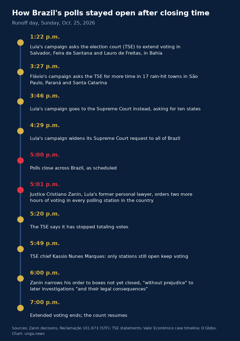 Runoff day: the requests, the 5 p.m. close, the 5:01 order, and the frozen count. Sources: Zanin decisions (STF); TSE; Valor Econômico case timeline; O Globo.