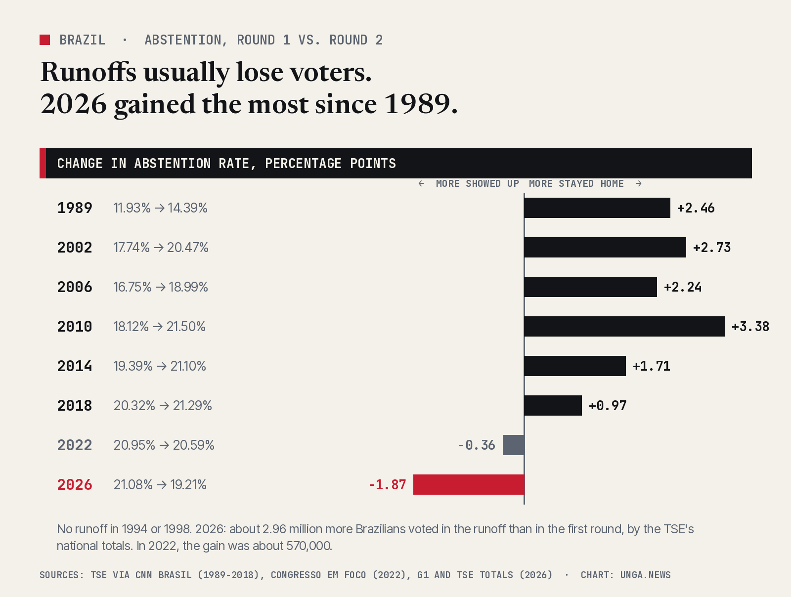 Bar chart of the change in abstention rate between Brazil's first and second presidential rounds: 1989 +2.46 points, 2002 +2.73, 2006 +2.24, 2010 +3.38, 2014 +1.71, 2018 +0.97, 2022 -0.36, 2026 -1.87.
