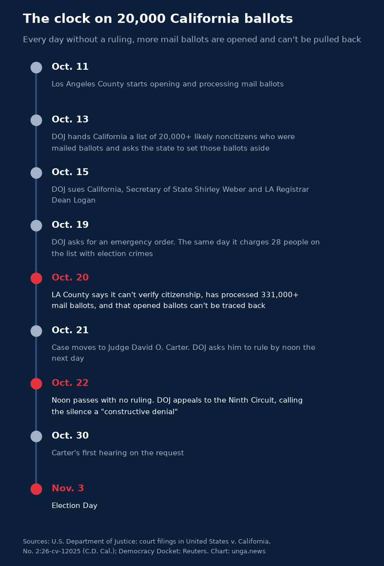 Timeline of United States v. California: Oct. 11 Los Angeles County starts processing mail ballots; Oct. 13 DOJ gives California a list of 20,000-plus likely noncitizens; Oct. 15 DOJ sues; Oct. 19 emergency request and 28 charged; Oct. 20 county says it can't verify citizenship and has processed 331,000-plus ballots; Oct. 21 case moves to Judge Carter; Oct. 22 DOJ appeals to the Ninth Circuit; Oct. 30 first hearing; Nov. 3 Election Day.