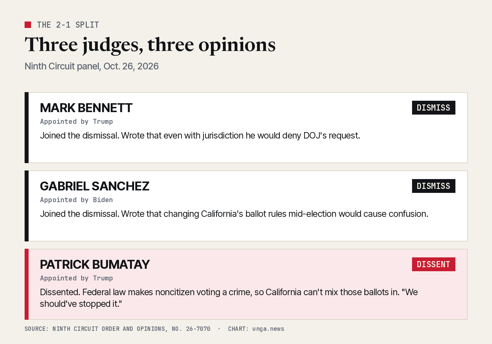 Card showing how the three Ninth Circuit judges ruled. Mark Bennett, appointed by Trump, joined the dismissal and wrote that he would deny DOJ's request even with jurisdiction. Gabriel Sanchez, appointed by Biden, joined the dismissal and wrote that changing California's ballot rules mid-election would cause confusion. Patrick Bumatay, appointed by Trump, dissented, writing that federal law bars California from mixing in ballots likely cast by noncitizens.