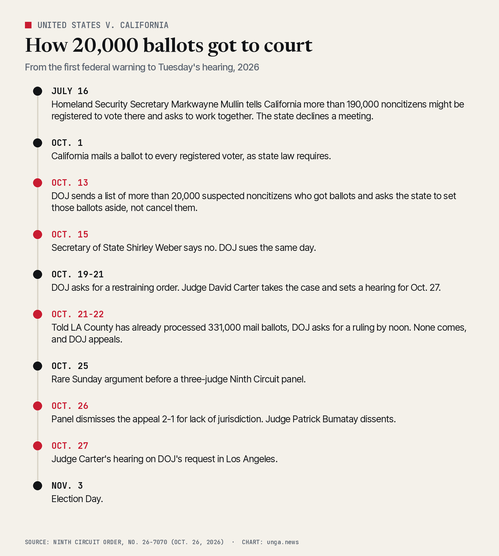 Timeline of United States v. California. July 16: Homeland Security Secretary Markwayne Mullin tells California more than 190,000 noncitizens might be registered to vote there. Oct. 1: California mails ballots to every registered voter. Oct. 13: DOJ sends a list of more than 20,000 suspected noncitizens and asks that their ballots be set aside. Oct. 15: Secretary of State Shirley Weber refuses and DOJ sues. Oct. 19 to 21: DOJ seeks a restraining order and Judge David Carter sets an Oct. 27 hearing. Oct. 21 to 22: told LA County has processed 331,000 mail ballots, DOJ asks for a ruling by noon, then appeals. Oct. 25: Sunday argument at the Ninth Circuit. Oct. 26: appeal dismissed 2-1. Oct. 27: Carter's hearing. Nov. 3: Election Day.