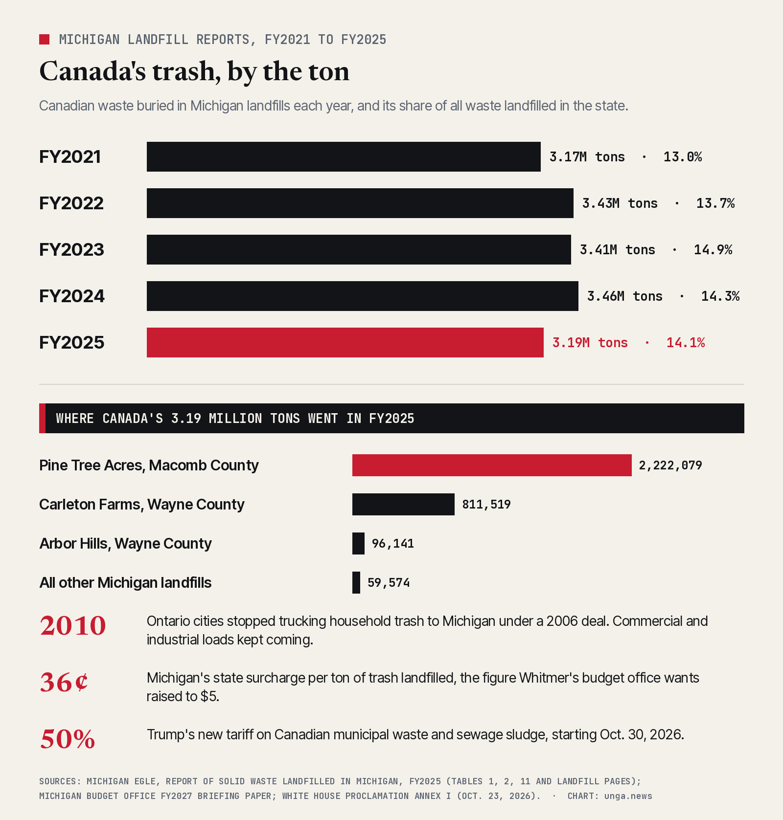 Chart. Canadian waste landfilled in Michigan: FY2021 3.17 million tons, 13.0% of all waste; FY2022 3.43 million, 13.7%; FY2023 3.41 million, 14.9%; FY2024 3.46 million, 14.3%; FY2025 3.19 million, 14.1%. Where the FY2025 total went: Pine Tree Acres, Macomb County, 2,222,079 tons; Carleton Farms, Wayne County, 811,519; Arbor Hills, Wayne County, 96,141; all other landfills 59,574. Ontario cities stopped household trash shipments in 2010. Michigan's state surcharge is 36 cents a ton. The new tariff is 50% from Oct. 30, 2026.