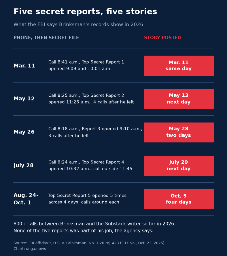 Table of five dates from the FBI affidavit. Each row shows a phone call and a Top Secret report opened by Ian Brinksman, then the date the Substack writer posted a matching story: March 11 the same day, May 13, May 28, July 29, and Oct. 5 after Report 5 was opened five times between Aug. 24 and Oct. 1.
