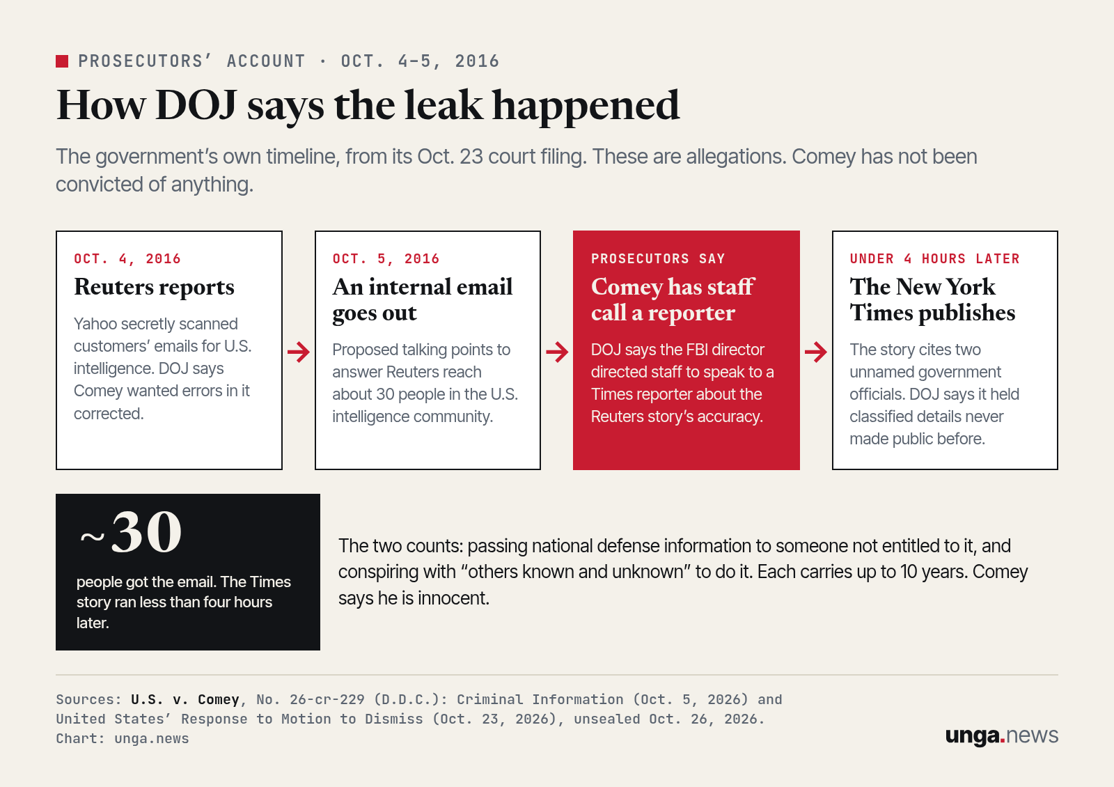 Four-step flow. Oct. 4, 2016: Reuters reports Yahoo scanned emails for U.S. intelligence. Oct. 5: an internal email with talking points reaches about 30 people in the intelligence community. Prosecutors say Comey had staff speak to a Times reporter. Under four hours later the Times publishes, citing two unnamed officials.