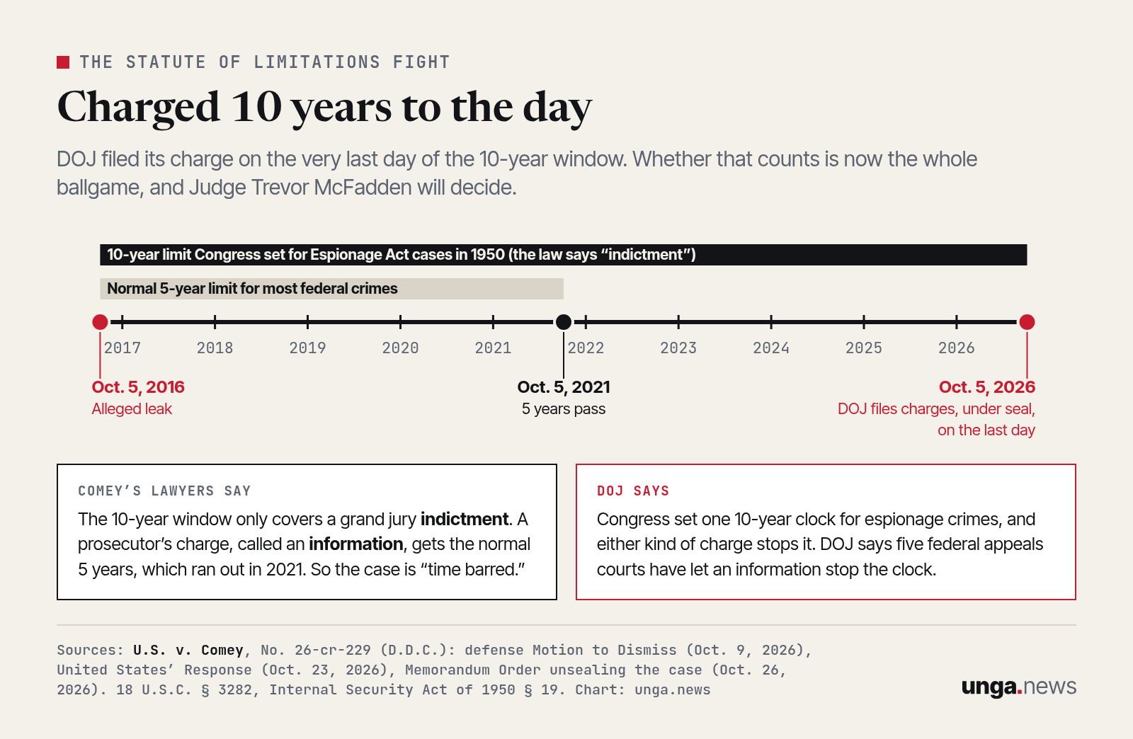 Timeline from 2016 to 2026. Oct. 5, 2016: alleged leak. Oct. 5, 2021: the normal five-year limit passes. Oct. 5, 2026: DOJ files charges under seal on the last day of the 10-year Espionage Act window. Comey's lawyers say the 10-year window covers only grand jury indictments. DOJ says one 10-year clock applies to either kind of charge.