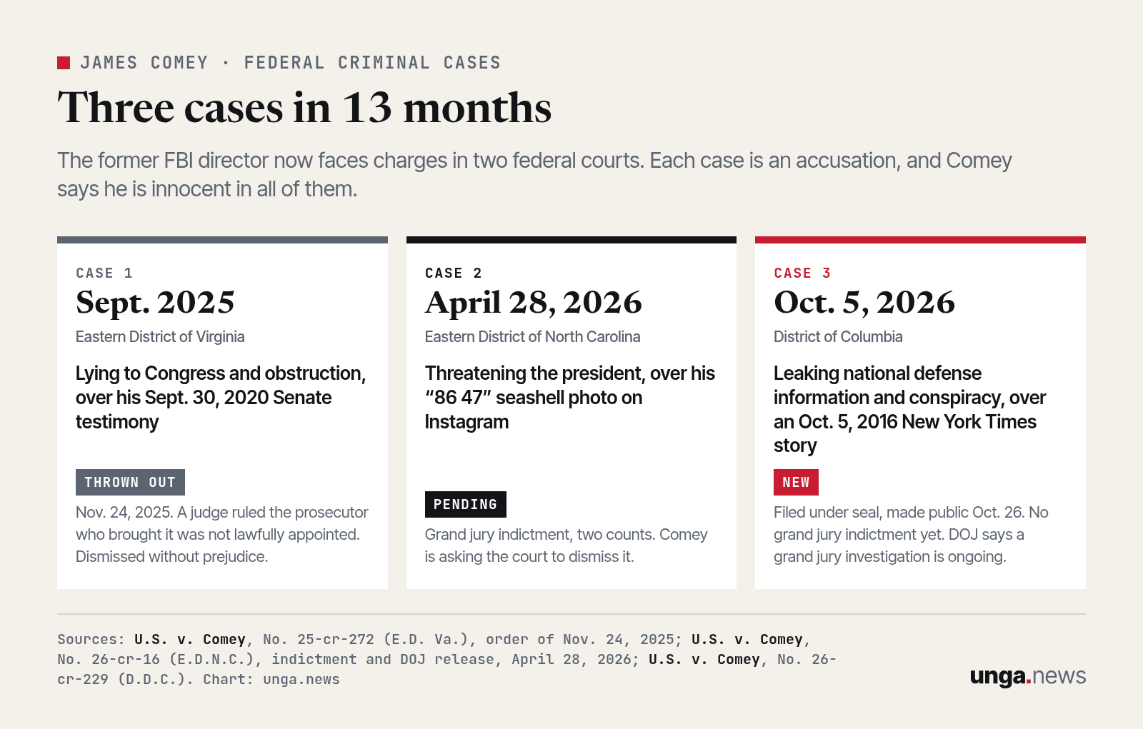 Three case cards. Case 1, Sept. 2025, Eastern District of Virginia: lying to Congress and obstruction, thrown out Nov. 24, 2025 because the prosecutor was not lawfully appointed. Case 2, April 28, 2026, Eastern District of North Carolina: threatening the president over the 86 47 seashell photo, pending. Case 3, Oct. 5, 2026, District of Columbia: leaking national defense information and conspiracy, new.