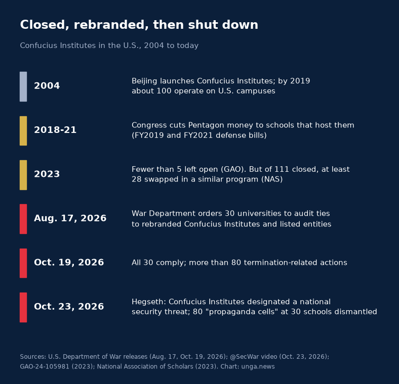 Timeline of Confucius Institutes in the U.S. from 2004 to the Oct. 23, 2026 designation