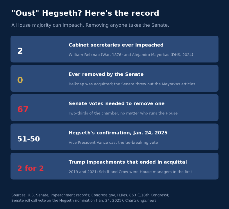 The record on impeaching Cabinet secretaries and on Trump's two impeachments.