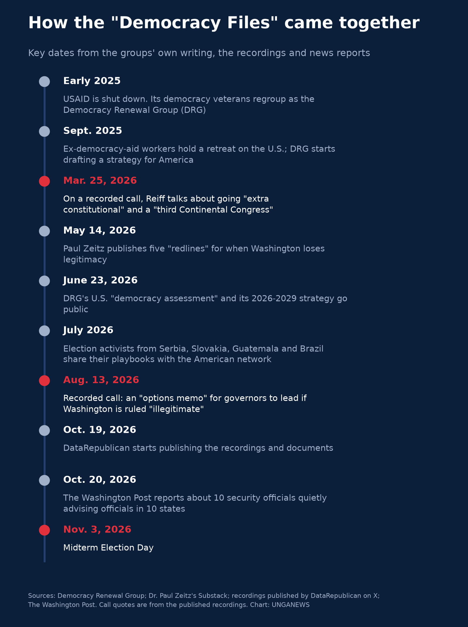 Timeline titled How the Democracy Files came together. Early 2025, USAID is shut down and its democracy veterans regroup as the Democracy Renewal Group. September 2025, a retreat on the U.S. and a strategy is drafted. March 25, 2026, on a recorded call Reiff talks about going extra constitutional and a third Continental Congress. May 14, 2026, Paul Zeitz publishes five redlines. June 23, 2026, the democracy assessment and 2026-2029 strategy go public. July 2026, election activists from Serbia, Slovakia, Guatemala and Brazil share their playbooks. August 13, 2026, a recorded call describes an options memo for governors to lead if Washington is ruled illegitimate. October 19, 2026, DataRepublican starts publishing. October 20, 2026, The Washington Post reports security officials quietly advising officials in 10 states. November 3, 2026, Election Day.