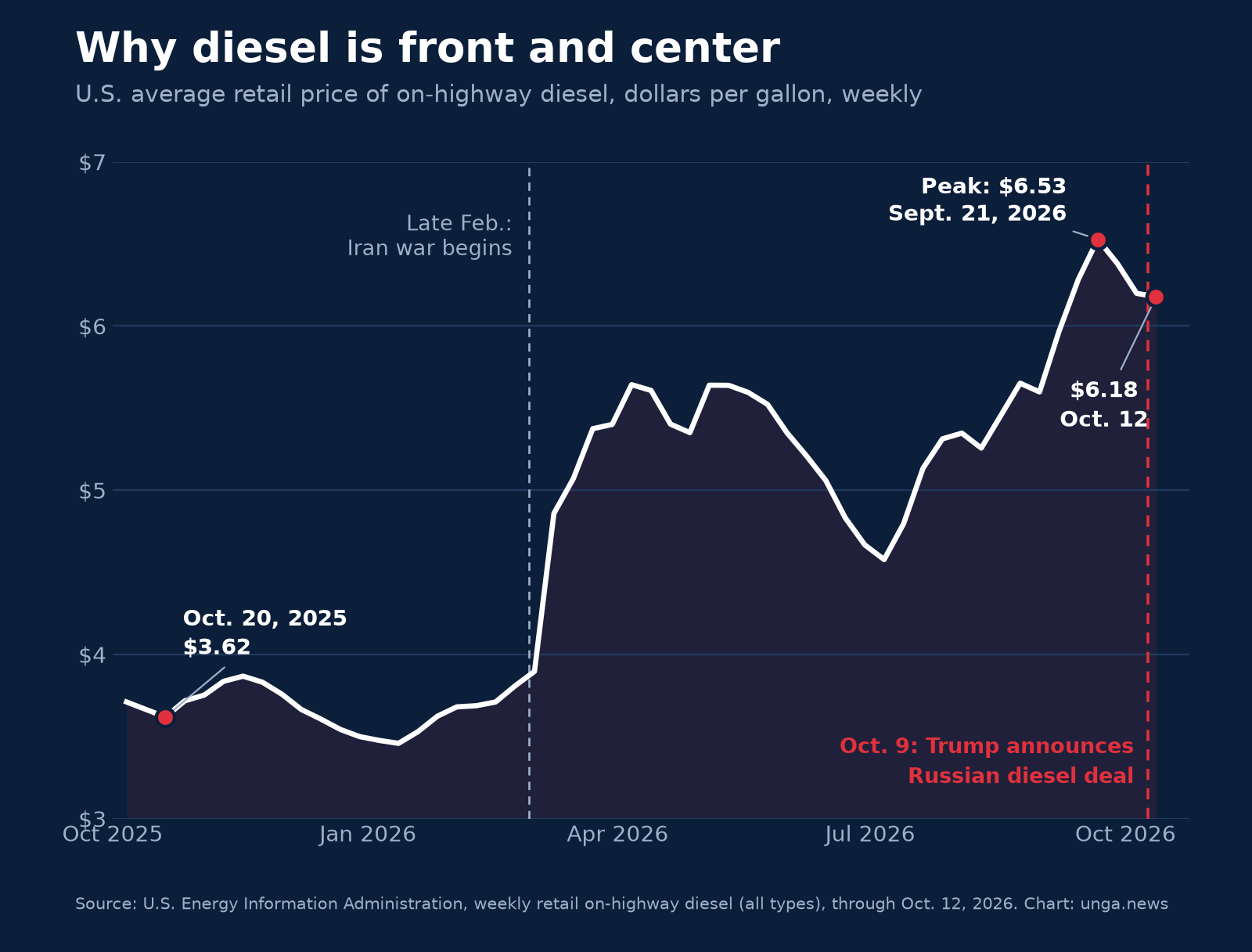 Line chart of the U.S. average retail diesel price from October 2025 to Oct. 12, 2026: $3.62 on Oct. 20, 2025, a jump after the Iran war began in late February, a peak of $6.53 on Sept. 21, 2026, and $6.18 on Oct. 12, with Trump's Oct. 9 Russian diesel deal marked