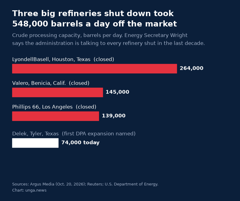 Three big refineries that closed took about 548,000 barrels a day off the market. Sources: Argus Media, Reuters, U.S. Department of Energy