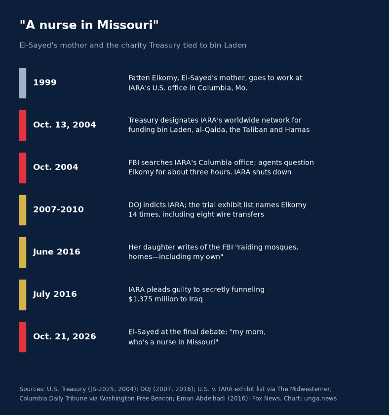 Timeline of Fatten Elkomy's work at IARA, the 2004 Treasury designation and FBI search, and El-Sayed's 2026 debate remark