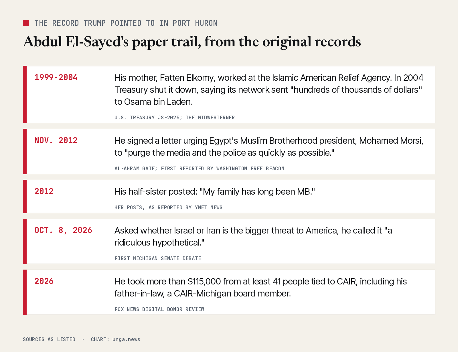 Five items from Abdul El-Sayed's record: his mother's work at IARA, the 2012 Morsi letter, his half-sister's 2012 post, his Oct. 8 debate answer on Israel and Iran, and his CAIR-linked donors