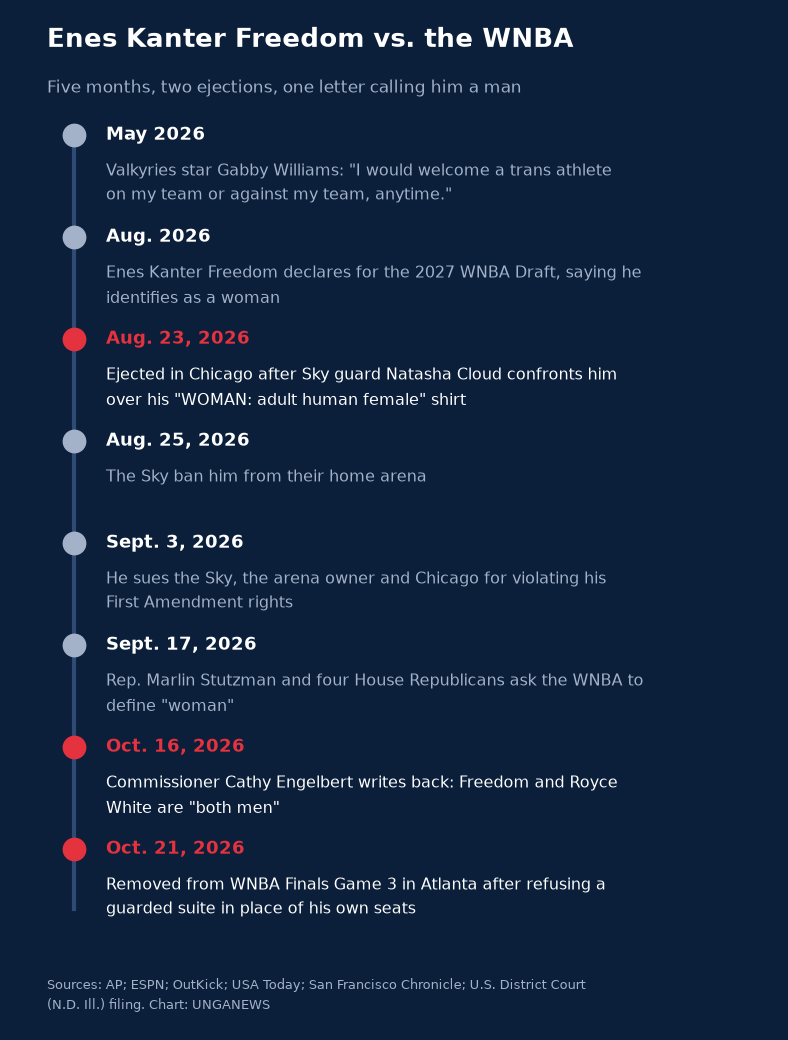 Timeline: May 2026, Gabby Williams says she would welcome a trans athlete; Aug. 2026, Freedom declares for the 2027 WNBA Draft; Aug. 23, ejected in Chicago after Natasha Cloud confronts him; Aug. 25, Sky ban him; Sept. 3, he sues; Sept. 17, Rep. Stutzman and four House Republicans ask the WNBA to define woman; Oct. 16, Commissioner Engelbert writes that Freedom and Royce White are both men; Oct. 21, removed from WNBA Finals Game 3