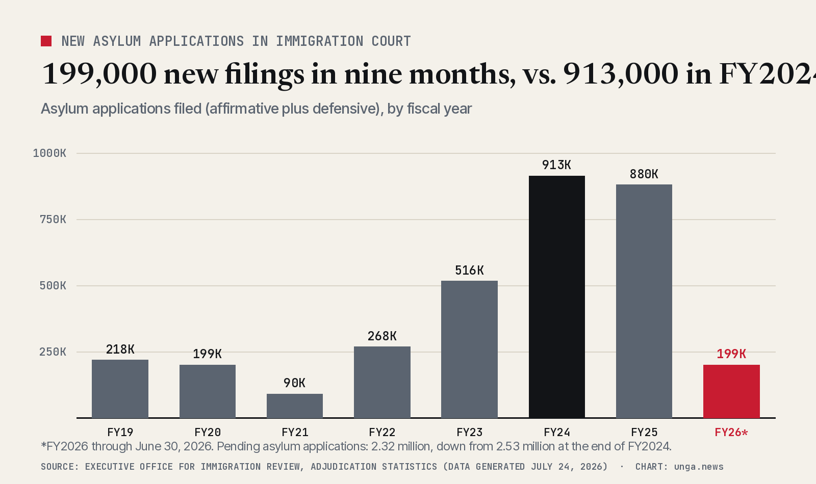 Bar chart of asylum applications filed in immigration court by fiscal year: FY2019 218K, FY2020 199K, FY2021 90K, FY2022 268K, FY2023 516K, FY2024 913K, FY2025 880K, FY2026 through June 30 199K.