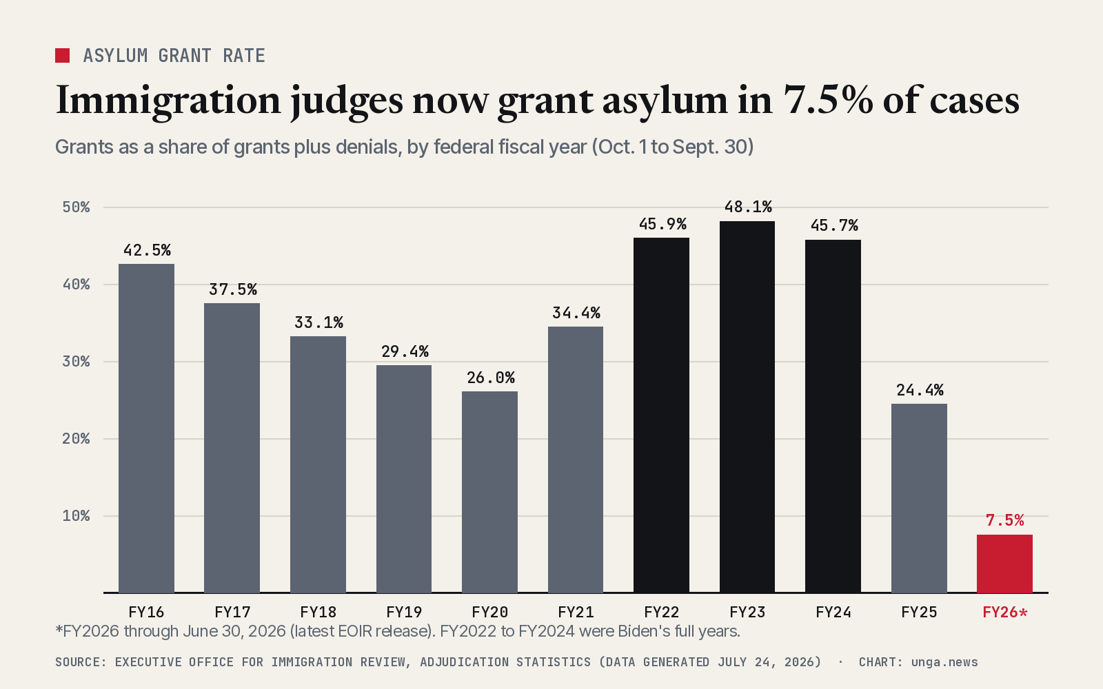 Bar chart of the immigration court asylum grant rate, grants as a share of grants plus denials, by fiscal year: FY2016 42.5%, FY2017 37.5%, FY2018 33.1%, FY2019 29.4%, FY2020 26.0%, FY2021 34.4%, FY2022 45.9%, FY2023 48.1%, FY2024 45.7%, FY2025 24.4%, FY2026 through June 30 7.5%.