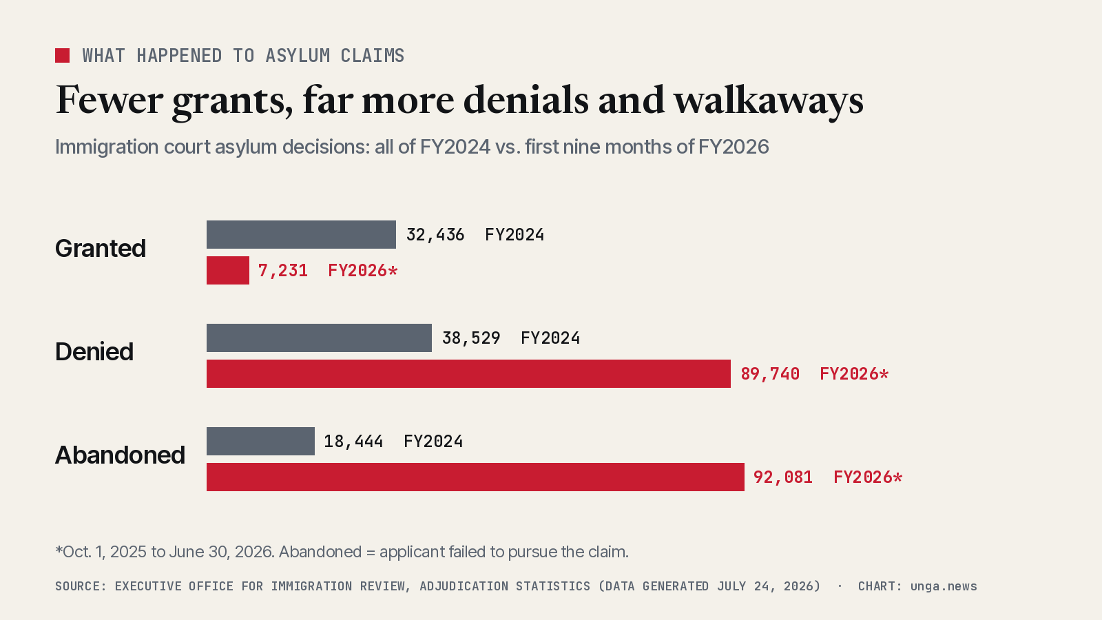 Horizontal bar chart comparing immigration court asylum outcomes. Granted: 32,436 in FY2024 vs 7,231 in the first nine months of FY2026. Denied: 38,529 vs 89,740. Abandoned: 18,444 vs 92,081.