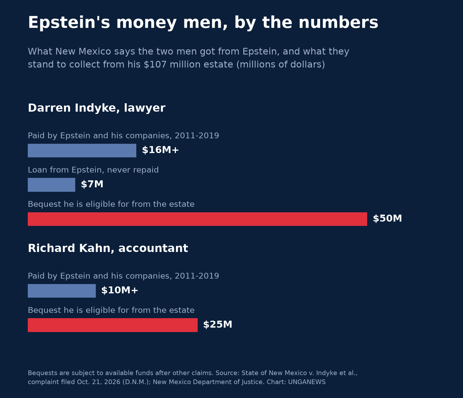 Bar chart titled Epstein's money men, by the numbers. Darren Indyke, lawyer: paid more than $16 million by Epstein and his companies from 2011 to 2019, a $7 million loan from Epstein that was never repaid, and a $50 million bequest he is eligible for from the estate, shown as a long red bar. Richard Kahn, accountant: paid more than $10 million from 2011 to 2019 and a $25 million bequest he is eligible for, shown in red.