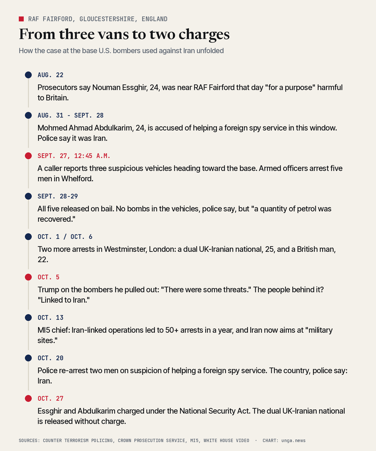 Timeline of the RAF Fairford case from Aug. 22 to Oct. 27, 2026: Essghir's alleged visit near the base on Aug. 22; the Aug. 31 to Sept. 28 window of Abdulkarim's alleged help to a foreign spy service; the Sept. 27 arrests of five men in three vehicles; their release on bail with petrol but no bombs found; arrests on Oct. 1 and Oct. 6; Trump's Oct. 5 remarks; MI5's Oct. 13 threat update; the Oct. 20 re-arrests naming Iran; and the Oct. 27 charges.
