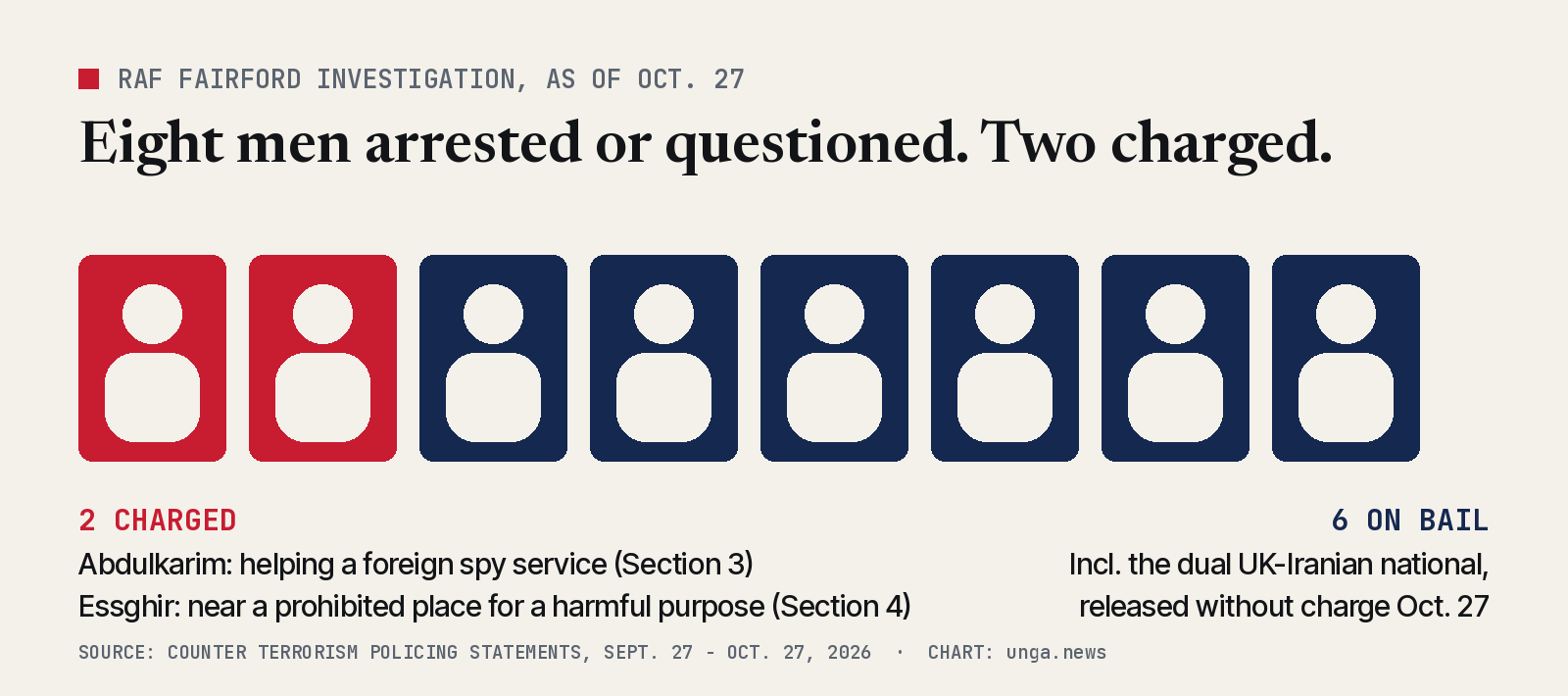 Graphic of eight figures: two red for the men charged, Abdulkarim and Essghir, and six navy for the men on police bail, including the dual UK-Iranian national released without charge on Oct. 27.