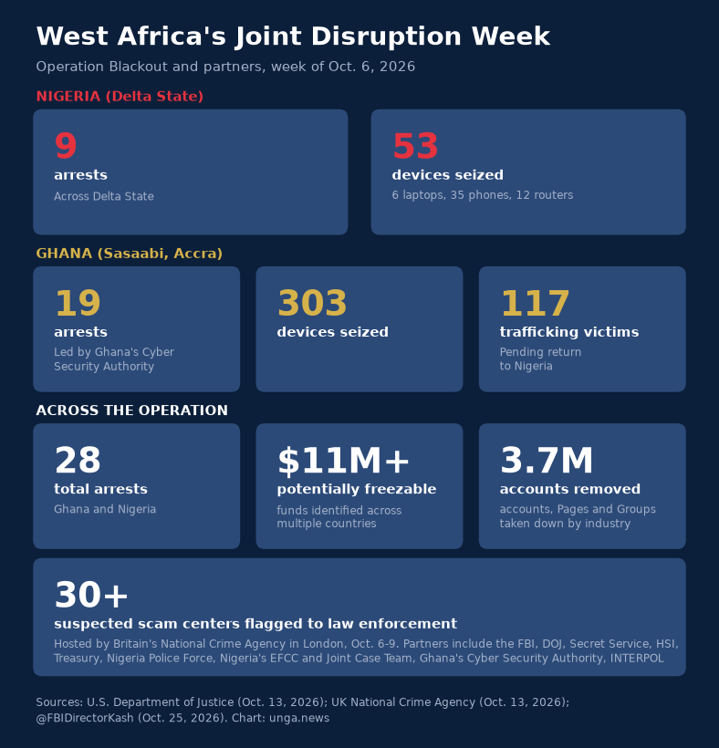 Operation Blackout's West Africa week, by the numbers.