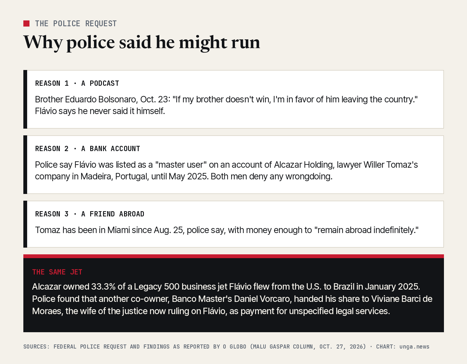 Card listing the police request's three reasons: Eduardo Bolsonaro's Oct. 23 podcast remark, Flávio's listing as a master user on an Alcazar Holding bank account until May 2025, and Willer Tomaz living in Miami since Aug. 25; plus a box noting Alcazar owned a third of a Legacy 500 jet whose other co-owner, Daniel Vorcaro, passed his share to Moraes's wife, police found.