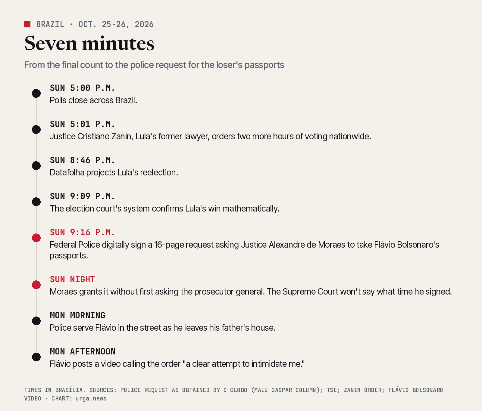 Timeline of Oct. 25 and 26, 2026: polls close at 5:00 p.m.; Zanin orders two more hours of voting at 5:01; Datafolha projects Lula's win at 8:46; the TSE system confirms it at 9:09; Federal Police sign the passport request at 9:16; Moraes grants it that night; police serve Flávio Monday morning; Flávio posts a video Monday afternoon.