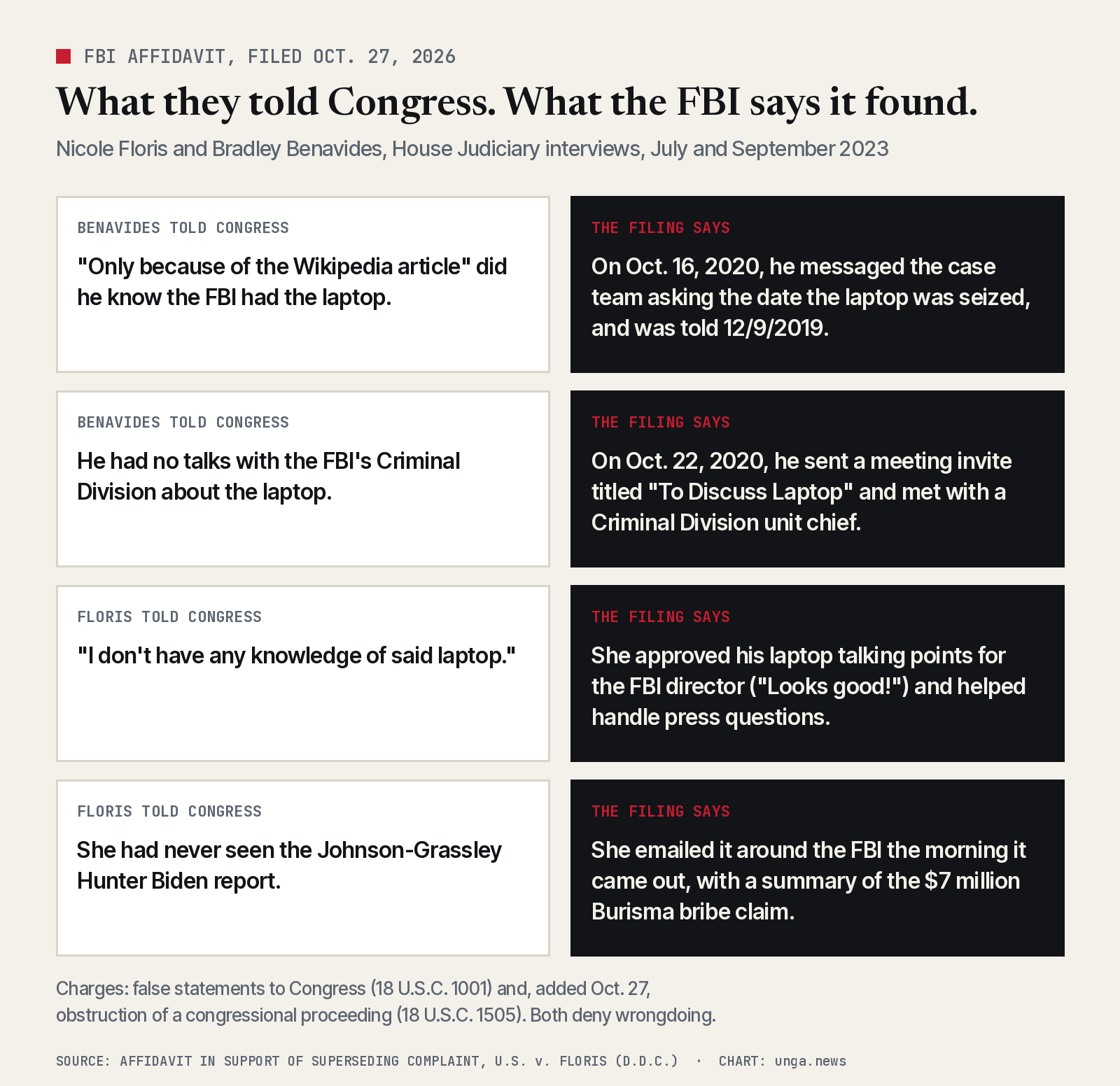Comparison graphic. Benavides told Congress he knew the FBI had the laptop only because of a Wikipedia article; the filing says on Oct. 16, 2020 he asked the case team the seizure date and was told 12/9/2019. Benavides said he had no talks with the Criminal Division about the laptop; the filing says he called an Oct. 22, 2020 meeting titled To Discuss Laptop. Floris said she had no knowledge of the laptop; the filing says she approved his talking points. Floris said she had not seen the Johnson-Grassley report; the filing says she circulated it the morning it came out.