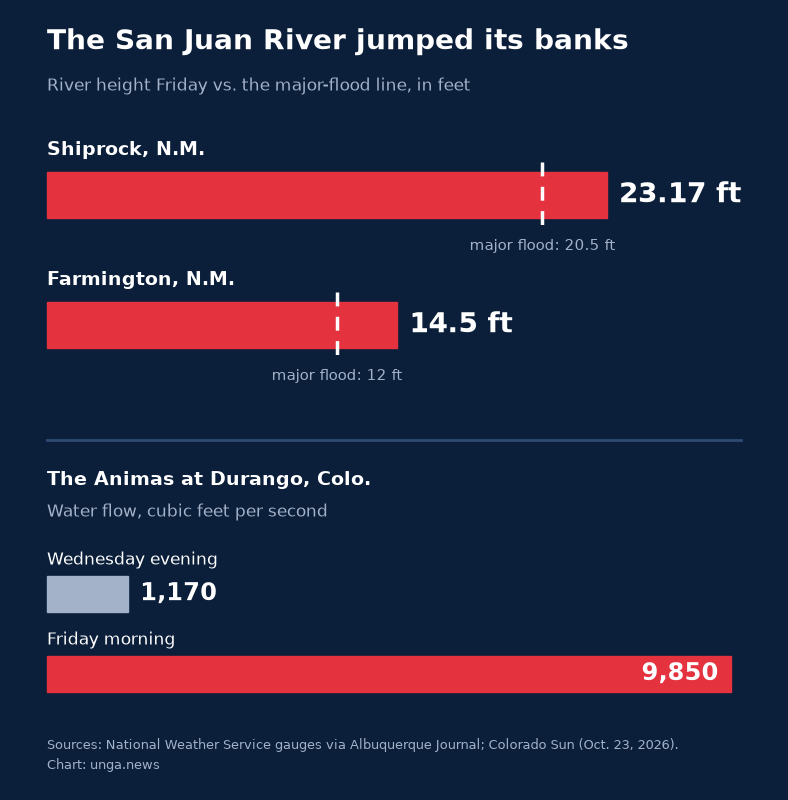 Bar chart: the San Juan River at 23.17 feet at Shiprock (major flood 20.5 feet) and 14.5 feet near Farmington (major flood 12 feet); the Animas River at Durango rose from 1,170 cubic feet per second Wednesday evening to 9,850 Friday morning.