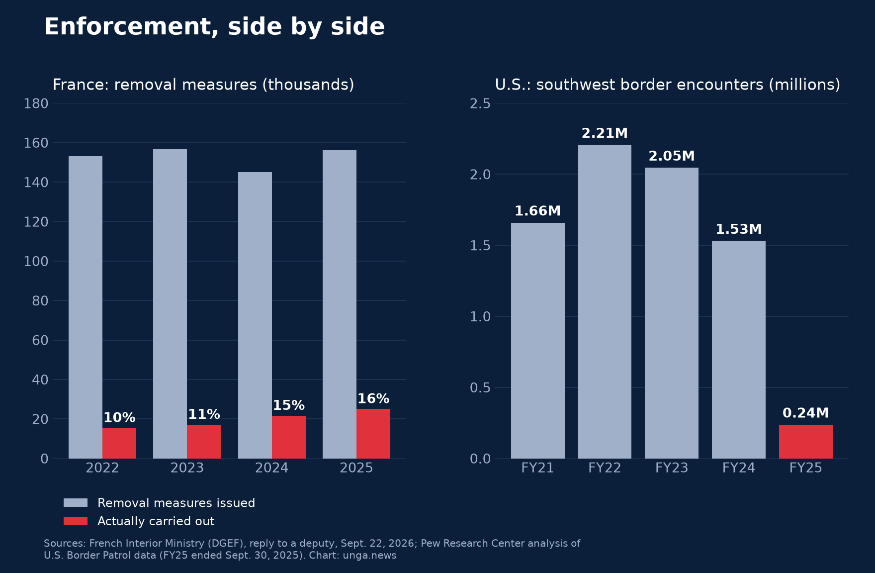 Bar charts comparing France's removal measures issued vs carried out, 2022 to 2025, with U.S. southwest border encounters falling from 2.21 million in FY22 to 0.24 million in FY25
