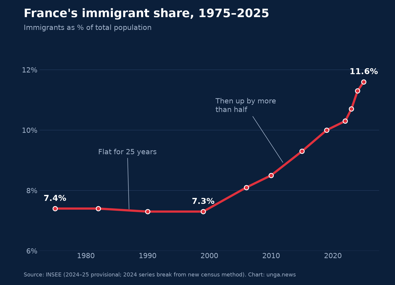 Line chart of immigrants as a share of France's population, flat near 7.4% from 1975 to 1999, then rising to 11.6% in 2025