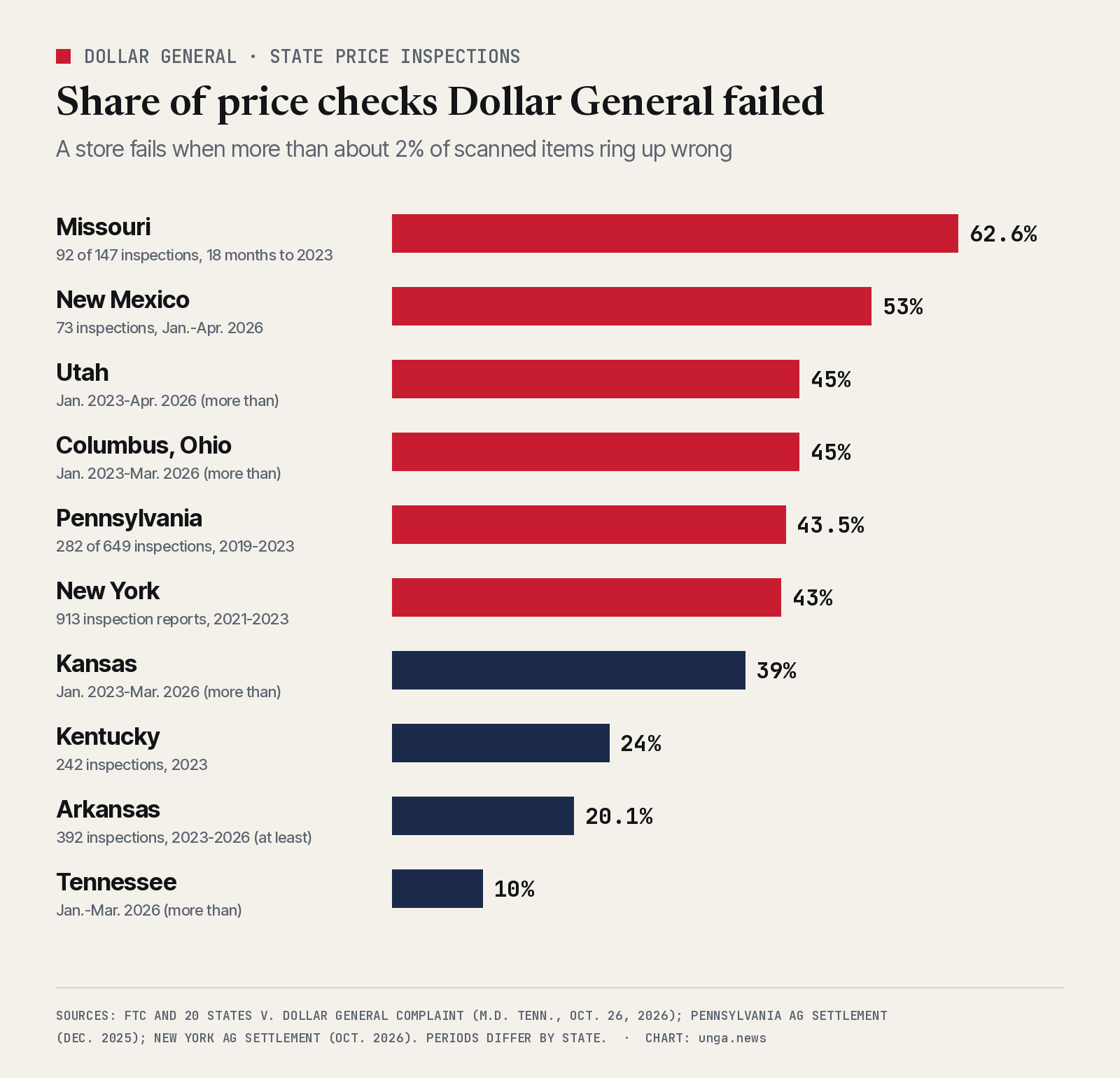 Bar chart of the share of state price inspections Dollar General failed: Missouri 62.6 percent, 92 of 147 in 18 months ending 2023; New Mexico 53 percent, January to April 2026; Utah more than 45 percent; Columbus, Ohio more than 45 percent; Pennsylvania 43.5 percent, 2019 to 2023; New York 43 percent, 2021 to 2023; Kansas more than 39 percent; Kentucky 24 percent in 2023; Arkansas at least 20.1 percent; Tennessee more than 10 percent in early 2026.
