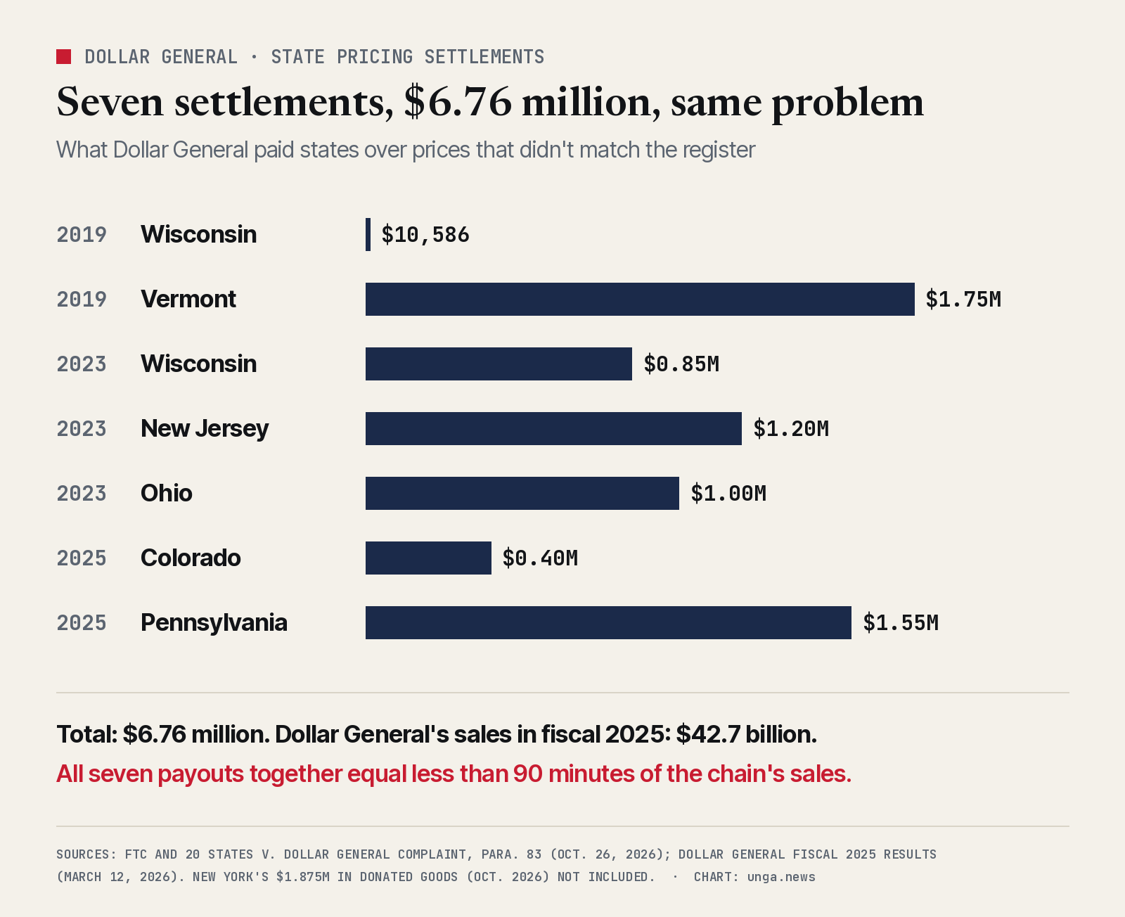Bar chart of Dollar General state pricing settlements: Wisconsin 2019 10,586 dollars; Vermont 2019 1.75 million; Wisconsin 2023 850,000; New Jersey 2023 1.2 million; Ohio 2023 1 million; Colorado 2025 400,000; Pennsylvania 2025 1.55 million. Total 6.76 million dollars, compared with 42.7 billion dollars in fiscal 2025 sales.