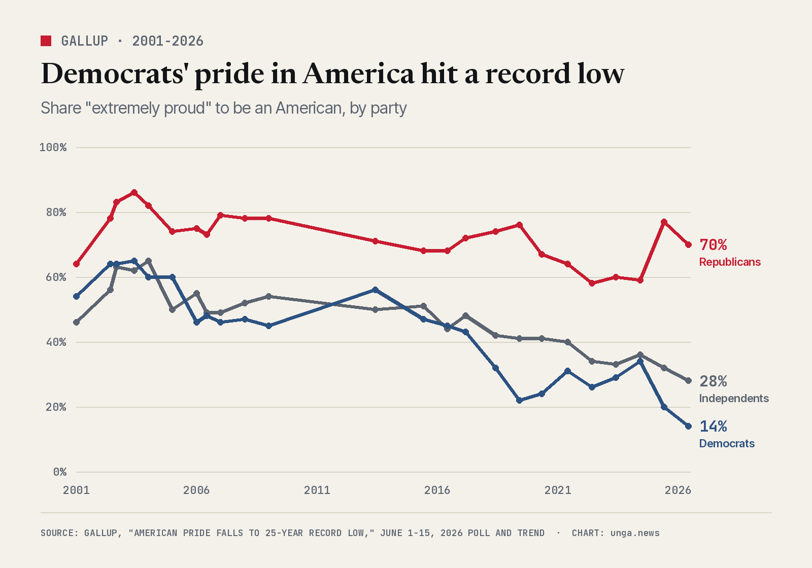 Line chart of the share of Republicans, independents and Democrats who say they are extremely proud to be an American, 2001 to 2026. Republicans went from 64% in 2001 to 70% in 2026. Independents fell from 46% to 28%. Democrats fell from 54% in 2001, and 64% to 65% after 9/11, to 14% in June 2026, a record low.