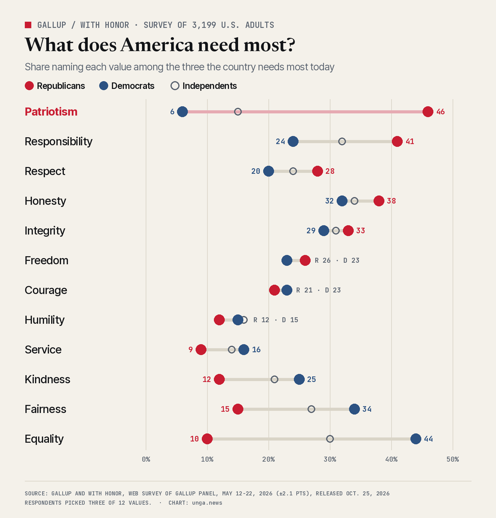 Dot chart of the share of Republicans, Democrats and independents who named each of 12 values among the three the country needs most. Patriotism: Republicans 46%, independents 15%, Democrats 6%. Responsibility: 41, 32, 24. Respect: 28, 24, 20. Honesty: 38, 34, 32. Integrity: 33, 31, 29. Freedom: 26, 26, 23. Courage: 21, 21, 23. Humility: 12, 16, 15. Service: 9, 14, 16. Kindness: 12, 21, 25. Fairness: 15, 27, 34. Equality: 10, 30, 44.