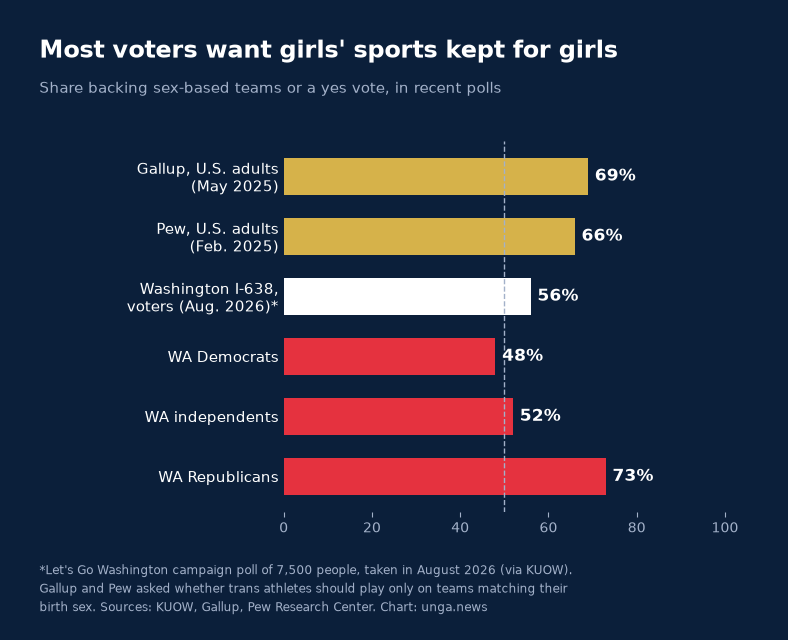 Bar chart of polls on sex-based school sports teams