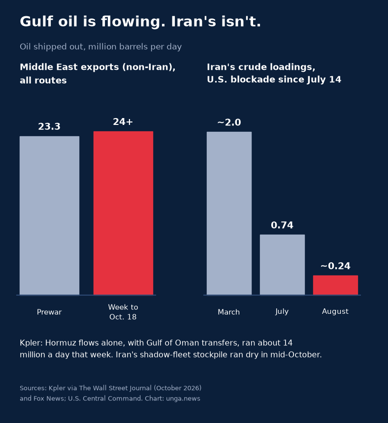 Bar chart titled Gulf oil is flowing, Iran's isn't, in million barrels per day. Left: Middle East exports excluding Iran, all routes, 23.3 prewar versus more than 24 in the week to Oct. 18. Right: Iran's crude loadings, about 2.0 in March, 0.74 in July and about 0.24 in August under the U.S. blockade.