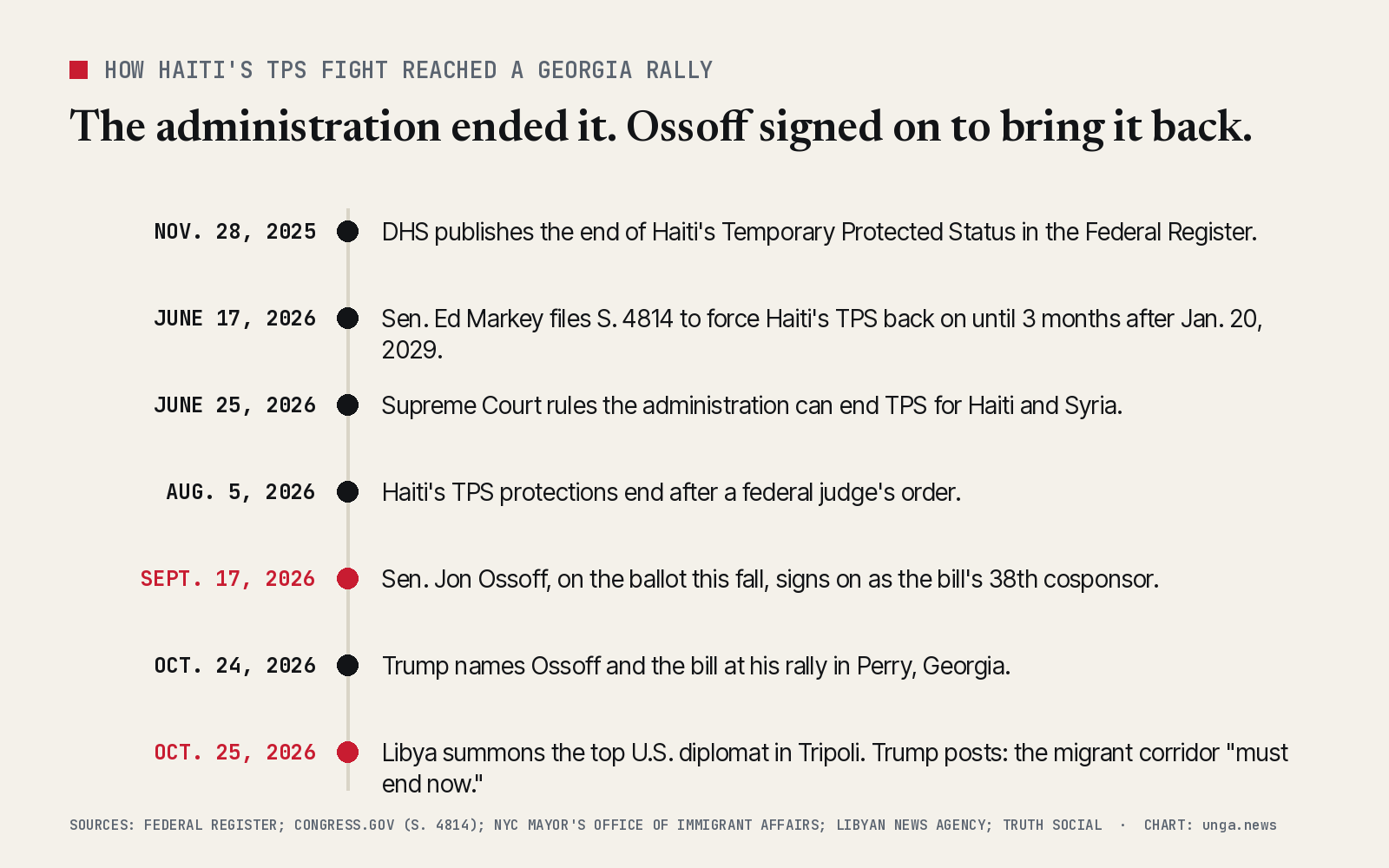 Timeline: Nov. 28, 2025, DHS publishes the end of Haiti's TPS. June 17, 2026, Markey files S. 4814. June 25, Supreme Court rules TPS can end. Aug. 5, Haiti's TPS ends. Sept. 17, Ossoff signs on as the 38th cosponsor. Oct. 24, Trump names Ossoff at the Perry rally. Oct. 25, Libya summons the U.S. diplomat and Trump posts that the corridor must end.