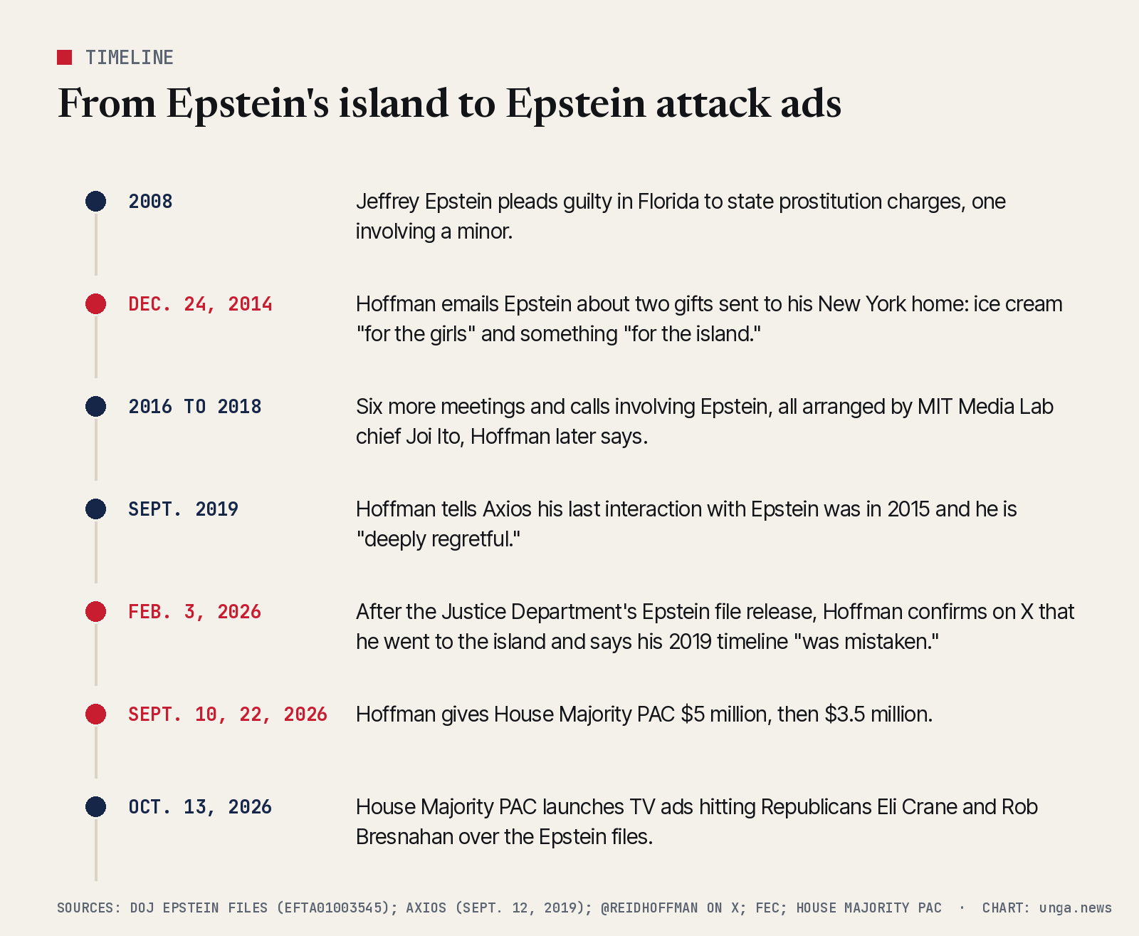 Timeline. 2008: Epstein admits guilt in Florida to soliciting prostitution, including from a minor. Dec. 24, 2014: Hoffman emails Epstein about gifts, ice cream for the girls and something for the island. 2016 to 2018: six more meetings and calls, arranged by Joi Ito, Hoffman later says. Sept. 2019: Hoffman tells Axios his last interaction was 2015. Feb. 3, 2026: Hoffman confirms on X he went to the island and says his 2019 timeline was mistaken. Sept. 10 and 22, 2026: Hoffman gives House Majority PAC 5 million, then 3.5 million dollars. Oct. 13, 2026: the PAC launches TV ads hitting Republicans over the Epstein files.