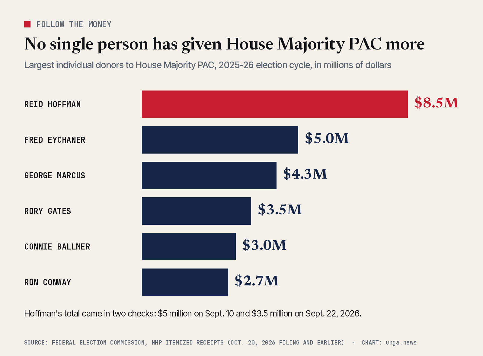 Bar chart of the largest individual donors to House Majority PAC in the 2025-26 cycle: Reid Hoffman 8.5 million dollars, Fred Eychaner 5.0 million, George Marcus 4.3 million, Rory Gates 3.5 million, Connie Ballmer 3.0 million, Ron Conway 2.7 million.