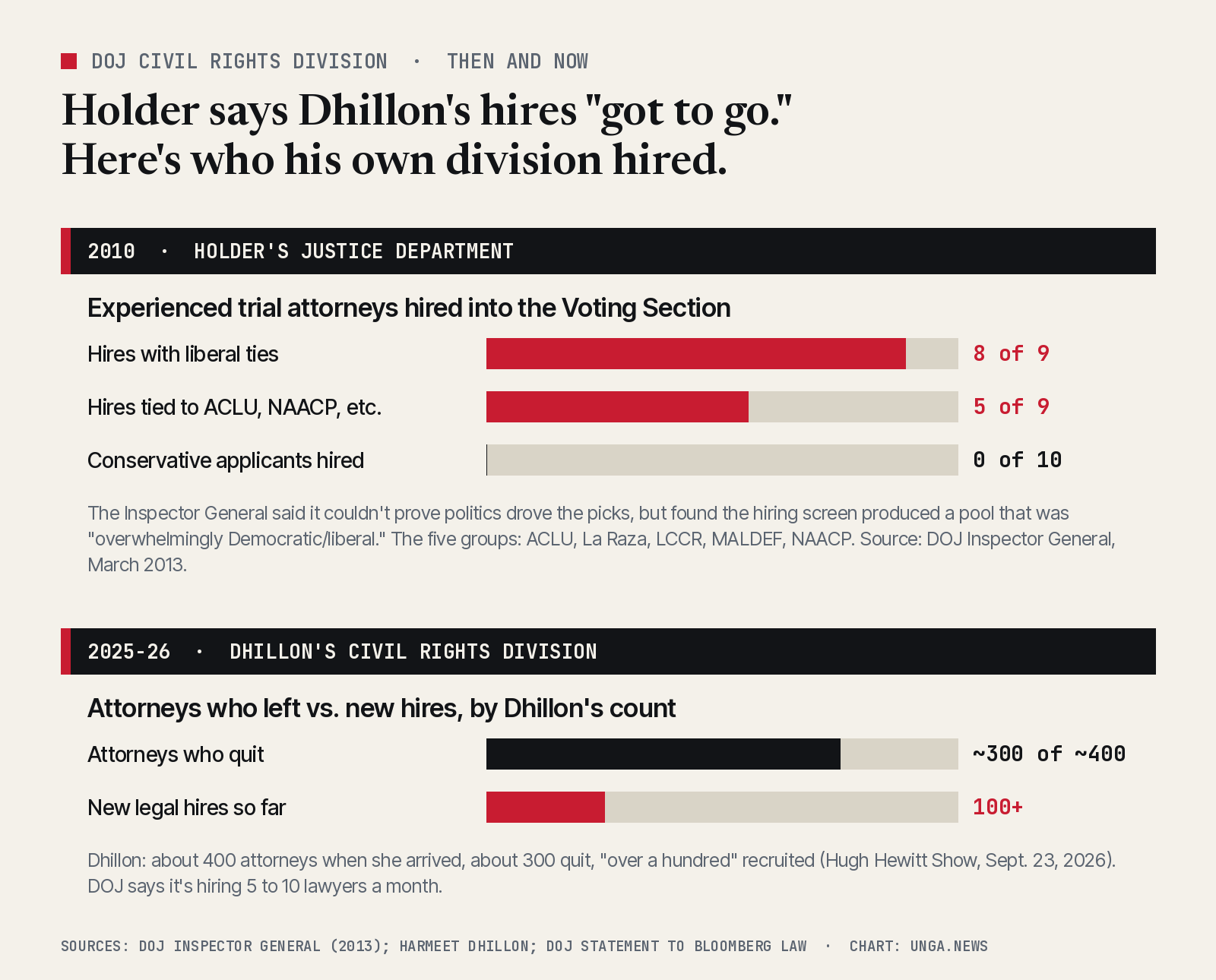 Who the Civil Rights Division hired under Holder, and who left and joined under Dhillon.